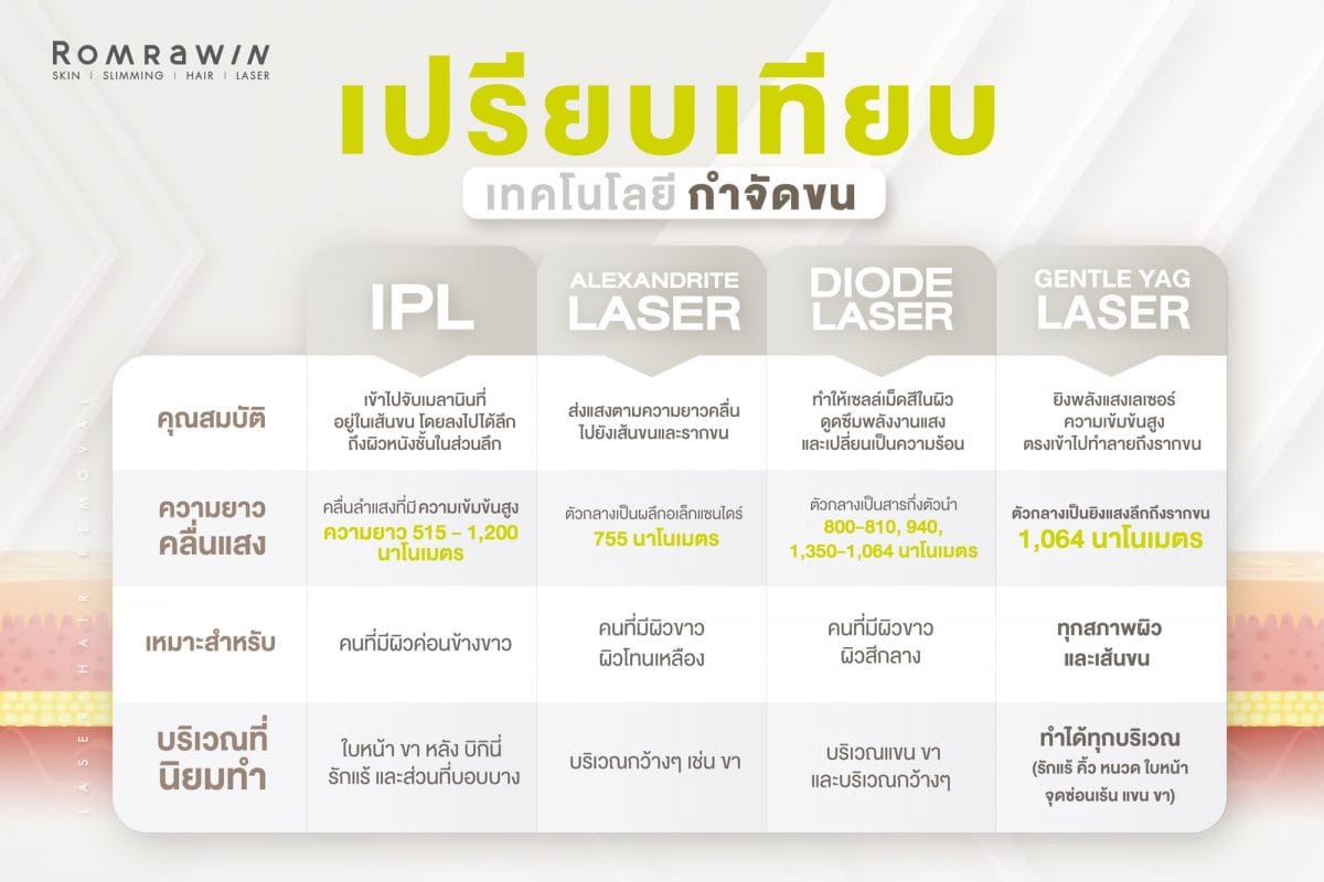 เปรียบเทียบเลเซอร์​กำจัดขน IPL Laser, Diode Laser, YAG Laser 