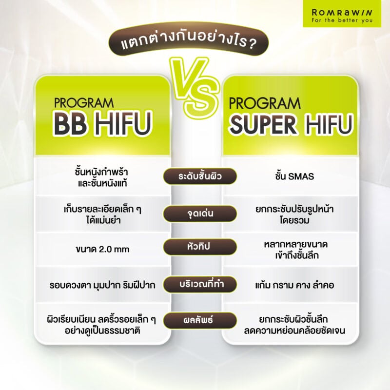 เปรียบเทียบโปรแกรมงานผิว BB HIFU และ Super HIFU