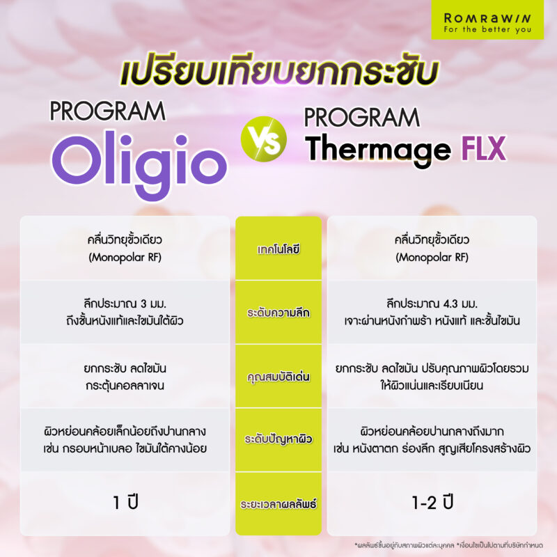 เปรียบเทียบ Oligio และ Thermage FLX เลือกโปรแกรมยกกระชับผิวแบบไหน?