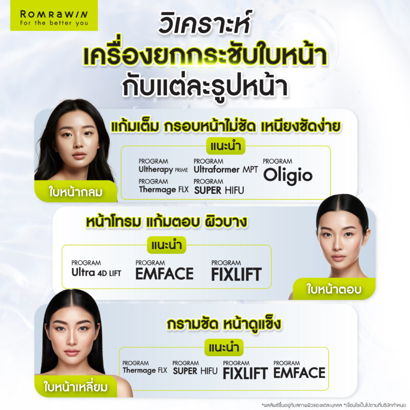 วิเคราะห์เทคโนโลยีเครื่องยกกระชับใบหน้ากับแต่ละรูปหน้า