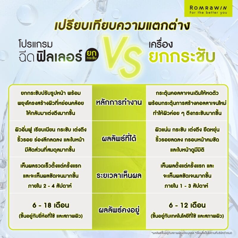 ความแตกต่างระหว่างการฉีดฟิลเลอร์ยกกระชับ และการใช้เครื่องยกกระชับ