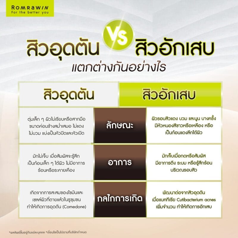 เปรียบเทียบให้ชัด สิวอุดตันกับสิวอักเสบ แตกต่างกันอย่างไร?