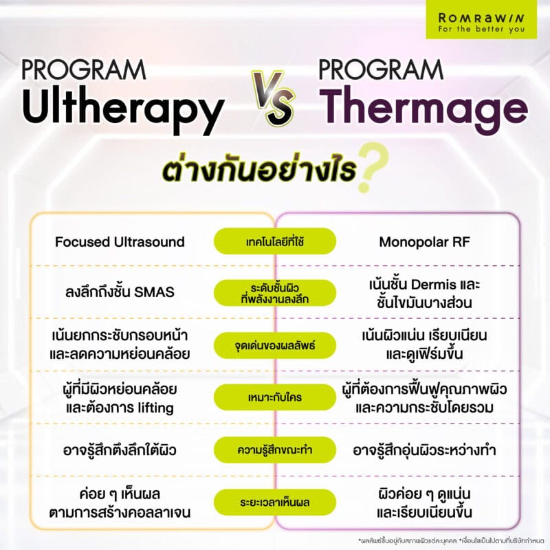 Ultherapy vs Thermage ต่างกันอย่างไร?