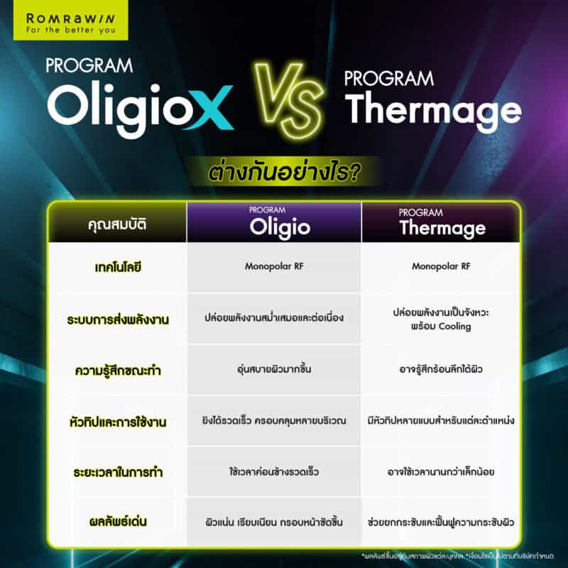 Oligio X vs Thermage ต่างกันอย่างไร