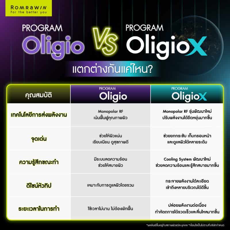 Oligio X vs Oligio ต่างกันอย่างไร