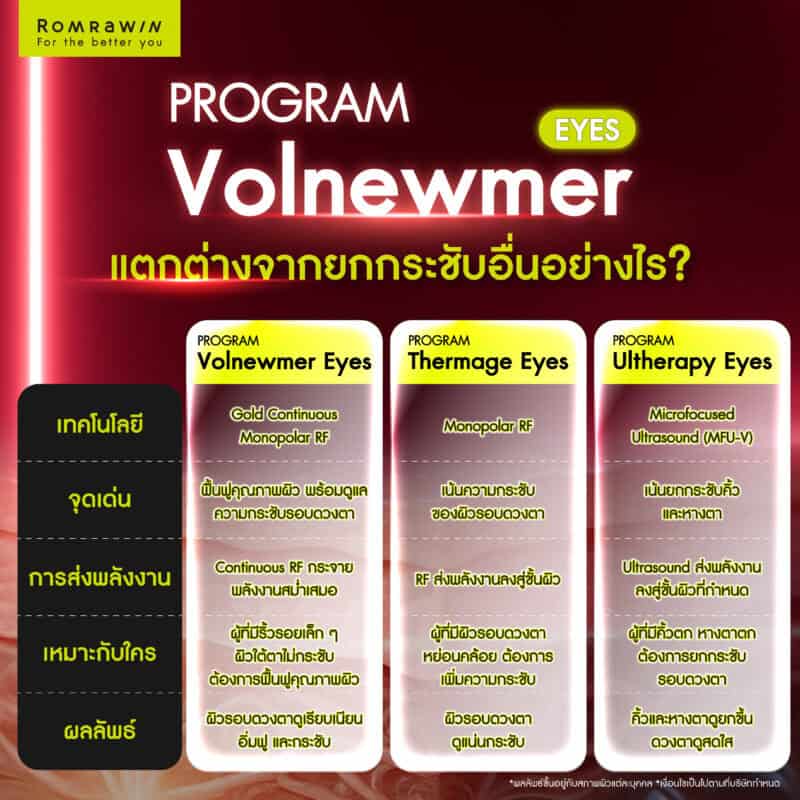Volnewmer Eyes แตกต่างจากโปรแกรมยกกระชับรอบดวงตาอื่นอย่างไร